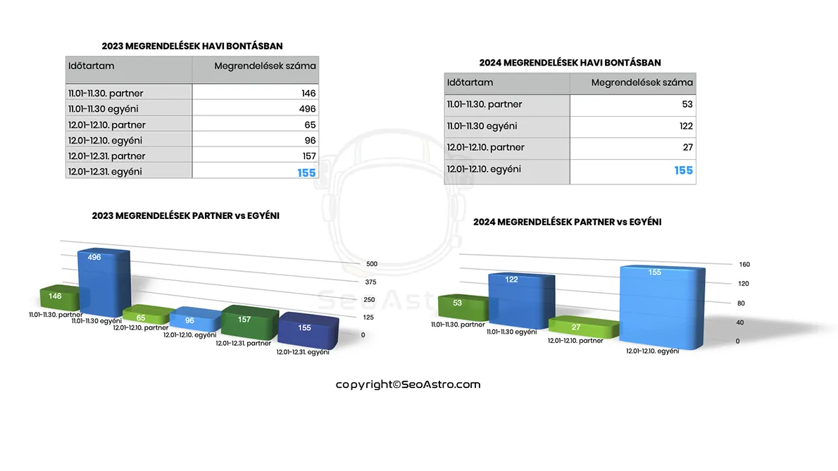 Megrendelések havi bontásban