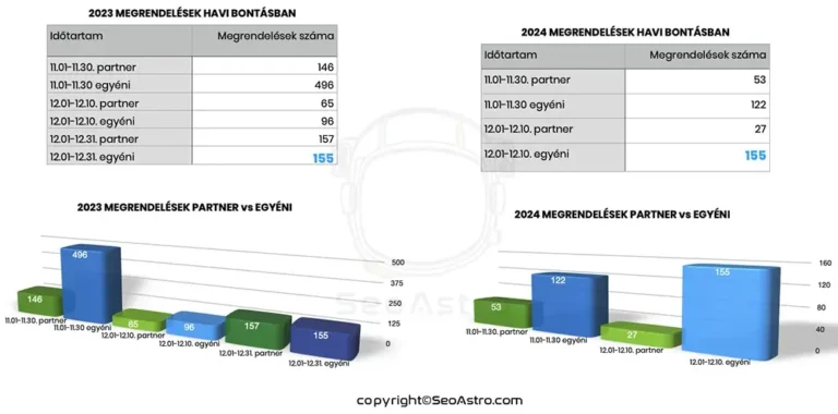 Megrendelések havi bontásban